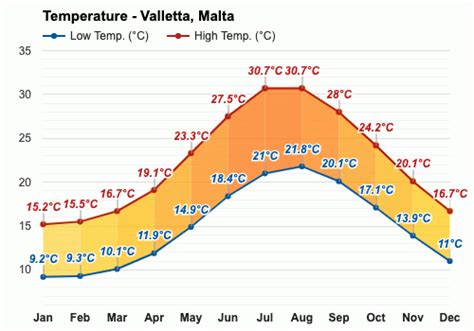 malta average temperature october.